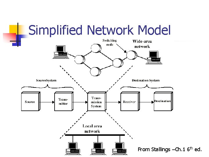 Simplified Network Model From Stallings –Ch. 1 6 th ed. 