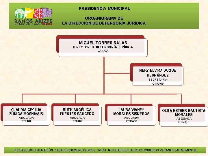  PRESIDENCIA MUNICIPAL ORGANIGRAMA DE LA DIRECCIÓN DE DEFENSORÍA JURÍDICA MIGUEL TORRES SALAS DIRECTOR