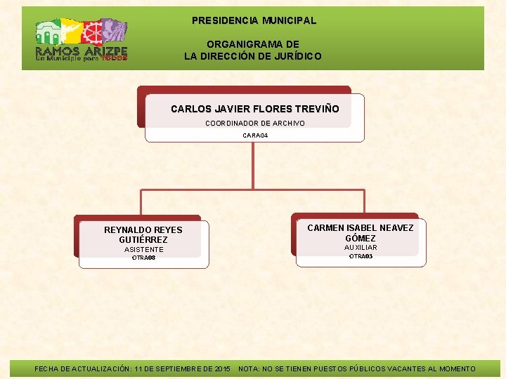  PRESIDENCIA MUNICIPAL ORGANIGRAMA DE LA DIRECCIÓN DE JURÍDICO CARLOS JAVIER FLORES TREVIÑO COORDINADOR