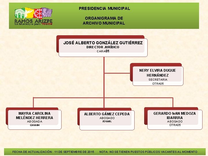  PRESIDENCIA MUNICIPAL ORGANIGRAMA DE ARCHIVO MUNICIPAL JOSÉ ALBERTO GONZÁLEZ GUTIÉRREZ DIRECTOR JURÍDICO CARA