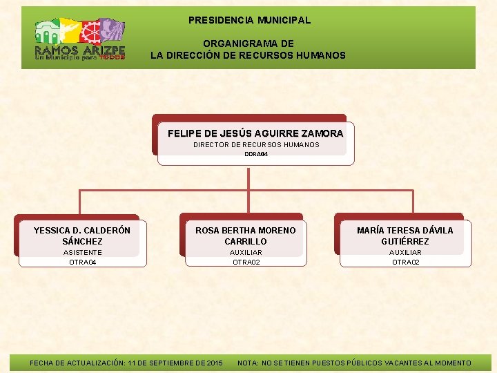  PRESIDENCIA MUNICIPAL ORGANIGRAMA DE LA DIRECCIÓN DE RECURSOS HUMANOS FELIPE DE JESÚS AGUIRRE