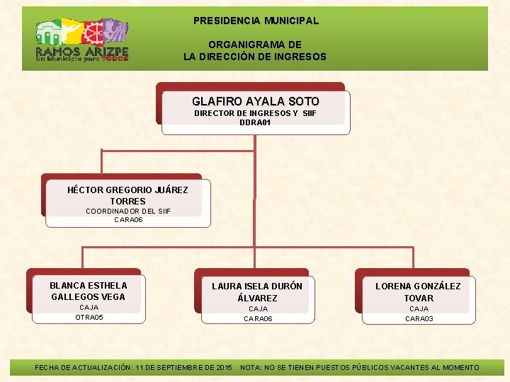  PRESIDENCIA MUNICIPAL ORGANIGRAMA DE LA DIRECCIÓN DE INGRESOS GLAFIRO AYALA SOTO DIRECTOR DE