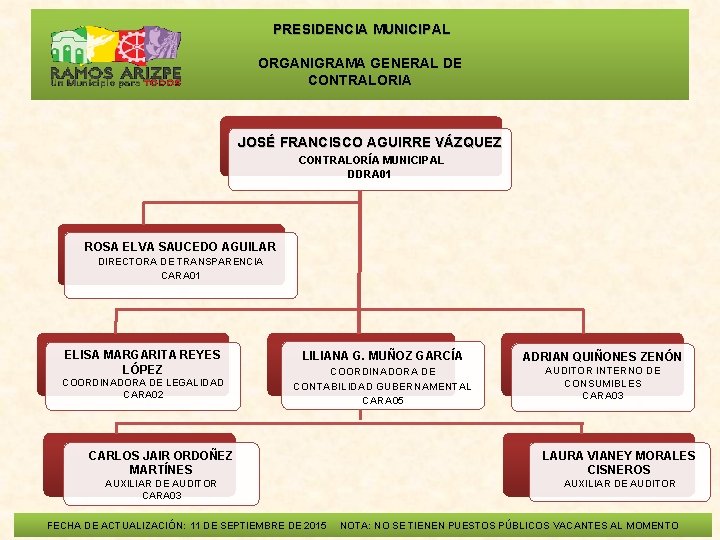  PRESIDENCIA MUNICIPAL ORGANIGRAMA GENERAL DE CONTRALORIA JOSÉ FRANCISCO AGUIRRE VÁZQUEZ CONTRALORÍA MUNICIPAL DDRA