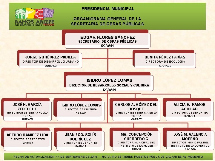  PRESIDENCIA MUNICIPAL ORGANIGRAMA GENERAL DE LA SECRETARÍA DE OBRAS PÚBLICAS EDGAR FLORES SÁNCHEZ