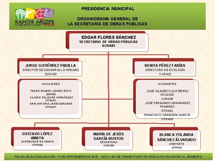  PRESIDENCIA MUNICIPAL ORGANIGRAMA GENERAL DE LA SECRETARÍA DE OBRAS PÚBLICAS EDGAR FLORES SÁNCHEZ