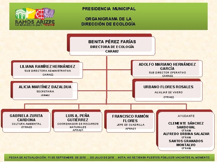  PRESIDENCIA MUNICIPAL ORGANIGRAMA DE LA DIRECCIÓN DE ECOLOGÍA BENITA PÉREZ FARÍAS DIRECTORA DE