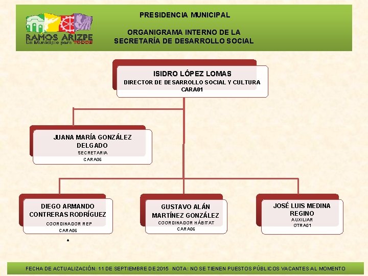  PRESIDENCIA MUNICIPAL ORGANIGRAMA INTERNO DE LA SECRETARÍA DE DESARROLLO SOCIAL ISIDRO LÓPEZ LOMAS