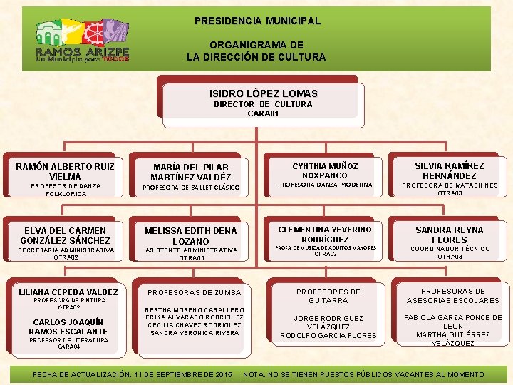  PRESIDENCIA MUNICIPAL ORGANIGRAMA DE LA DIRECCIÓN DE CULTURA ISIDRO LÓPEZ LOMAS DIRECTOR DE