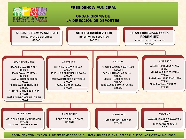  PRESIDENCIA MUNICIPAL ORGANIGRAMA DE LA DIRECCIÓN DE DEPORTES ALICIA E. RAMOS AGUILAR ARTURO