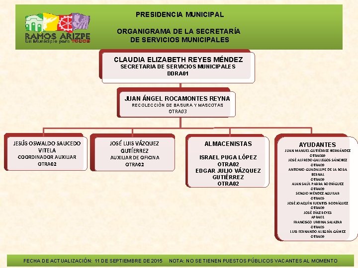  PRESIDENCIA MUNICIPAL ORGANIGRAMA DE LA SECRETARÍA DE SERVICIOS MUNICIPALES CLAUDIA ELIZABETH REYES MÉNDEZ