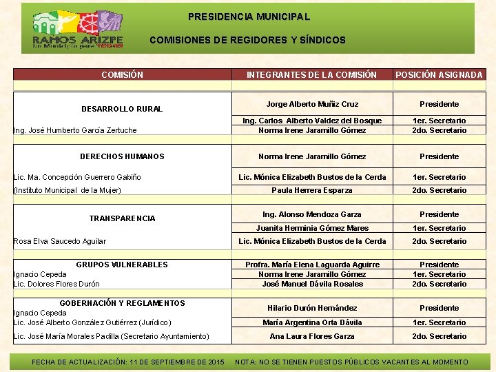  PRESIDENCIA MUNICIPAL COMISIONES DE REGIDORES Y SÍNDICOS COMISIÓN INTEGRANTES DE LA COMISIÓN DESARROLLO