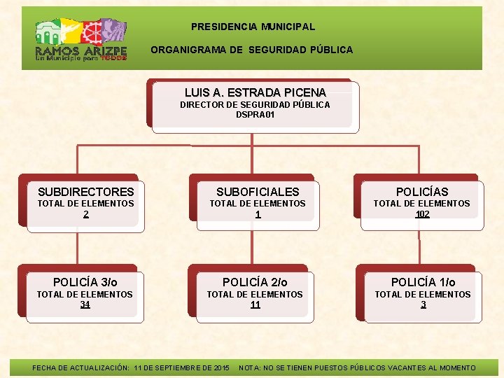  PRESIDENCIA MUNICIPAL ORGANIGRAMA DE SEGURIDAD PÚBLICA LUIS A. ESTRADA PICENA DIRECTOR DE SEGURIDAD