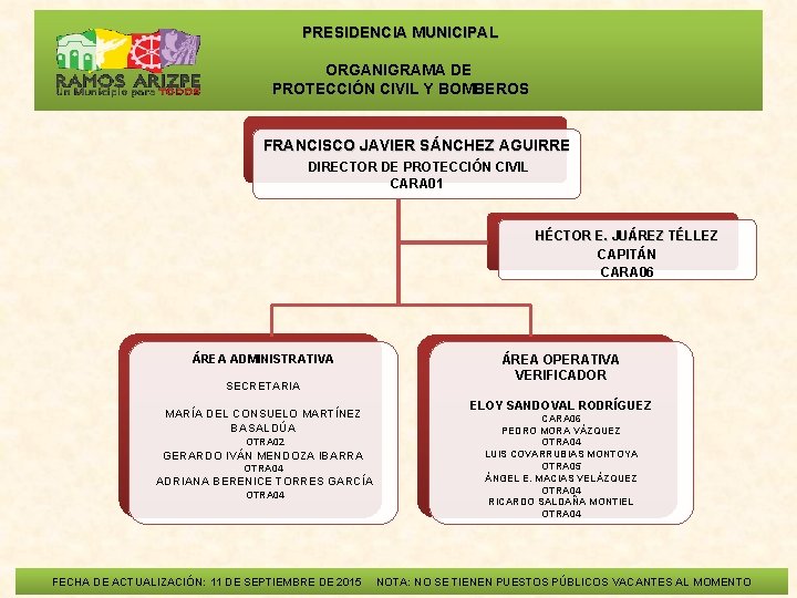  PRESIDENCIA MUNICIPAL ORGANIGRAMA DE PROTECCIÓN CIVIL Y BOMBEROS FRANCISCO JAVIER SÁNCHEZ AGUIRRE DIRECTOR