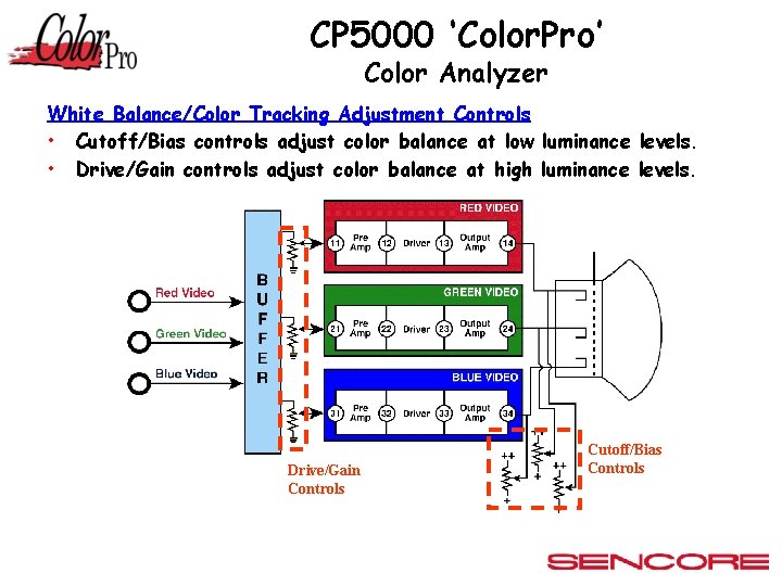 CP 5000 ‘Color. Pro’ Color Analyzer White Balance/Color Tracking Adjustment Controls • Cutoff/Bias controls
