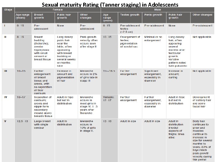 Sexual maturity Rating (Tanner staging) in Adolescents 