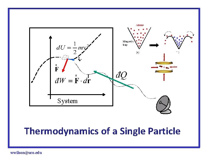 System Thermodynamics of a Single Particle wwilson@uco. edu 