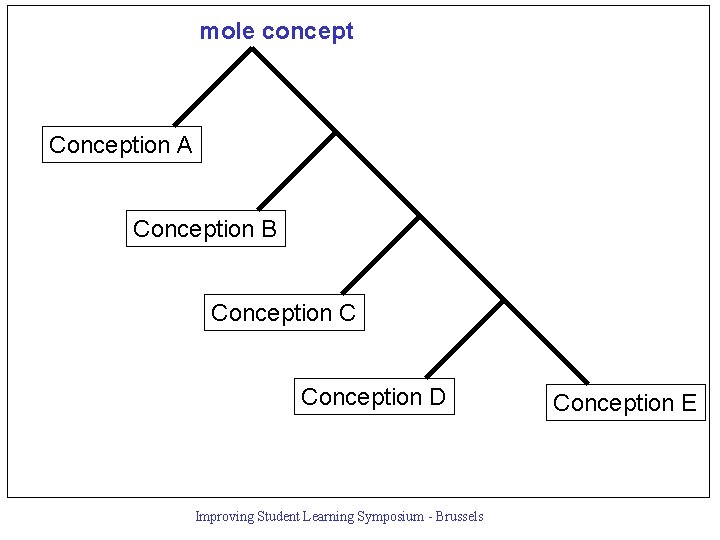 mole concept Conception A Conception B Conception C Conception D Improving Student Learning Symposium