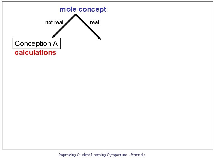 mole concept not real Conception A calculations Improving Student Learning Symposium - Brussels 