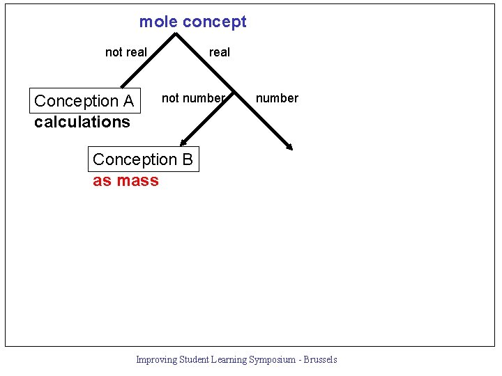 mole concept not real Conception A calculations real not number Conception B as mass