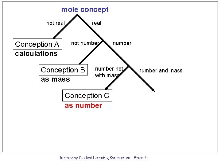 mole concept not real Conception A calculations real not number Conception B as mass