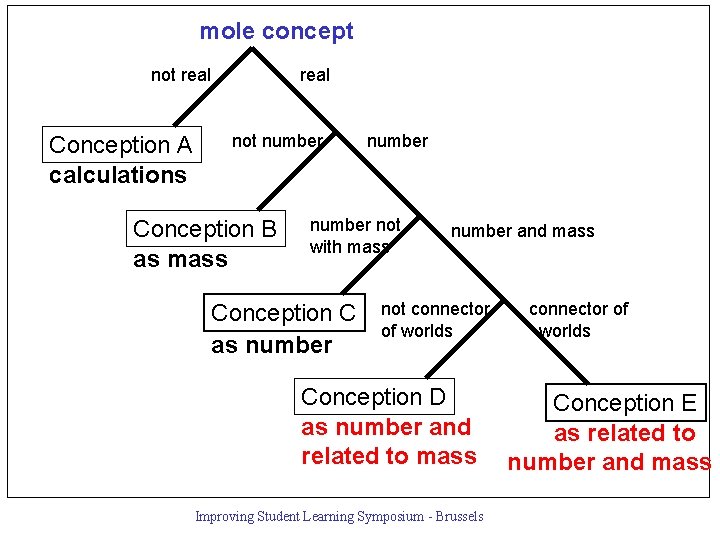 mole concept not real Conception A calculations real not number Conception B as mass