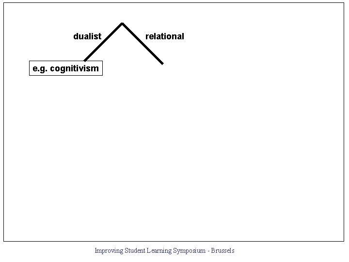 dualist relational e. g. cognitivism Improving Student Learning Symposium - Brussels 