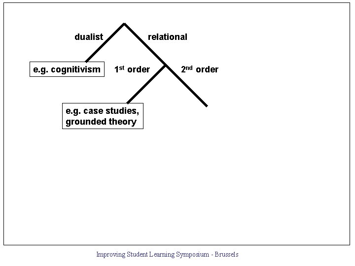 dualist e. g. cognitivism relational 1 st order 2 nd order e. g. case