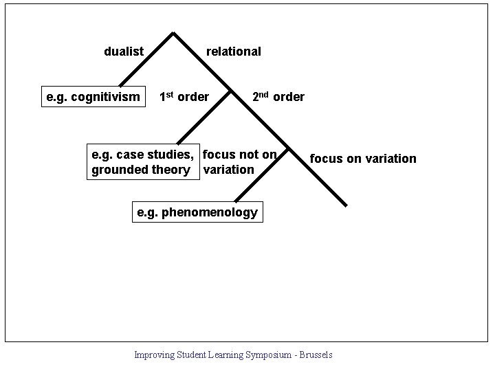 dualist e. g. cognitivism relational 1 st order 2 nd order e. g. case