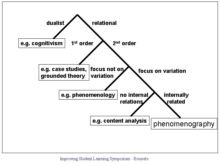dualist e. g. cognitivism relational 1 st order 2 nd order e. g. case
