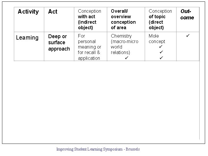 Activity Learning Teaching Act Conception with act (indirect object) Overall/ overview conception of area