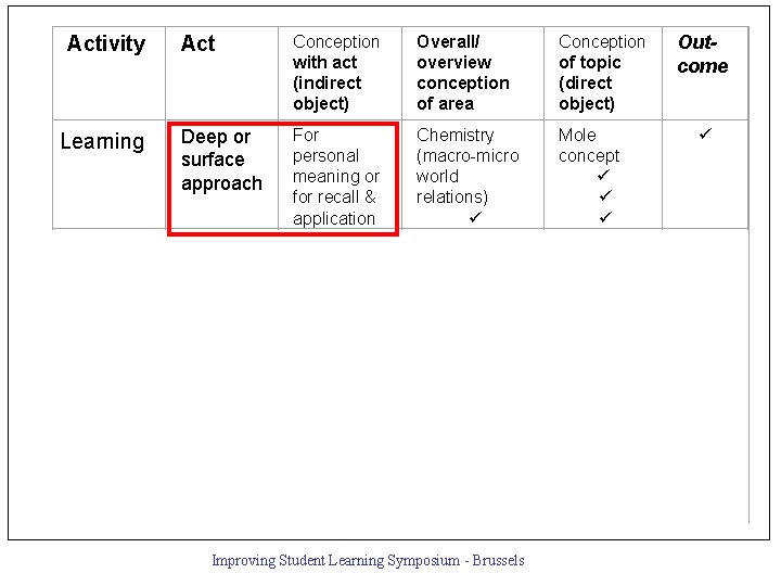 Activity Learning Teaching Act Conception with act (indirect object) Overall/ overview conception of area