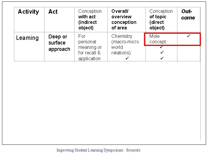 Activity Learning Teaching Act Conception with act (indirect object) Overall/ overview conception of area