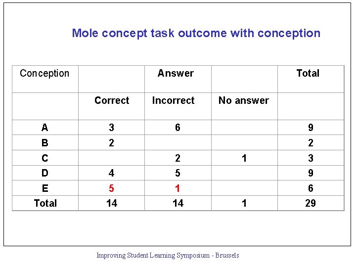Mole concept task outcome with conception Conception Answer Total Correct Incorrect No answer A