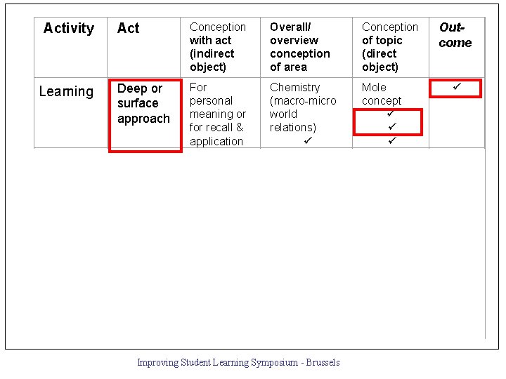 Activity Learning Teaching Act Conception with act (indirect object) Overall/ overview conception of area