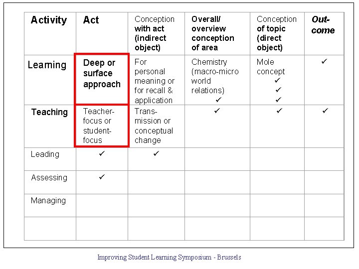 Activity Learning Teaching Act Conception with act (indirect object) Overall/ overview conception of area