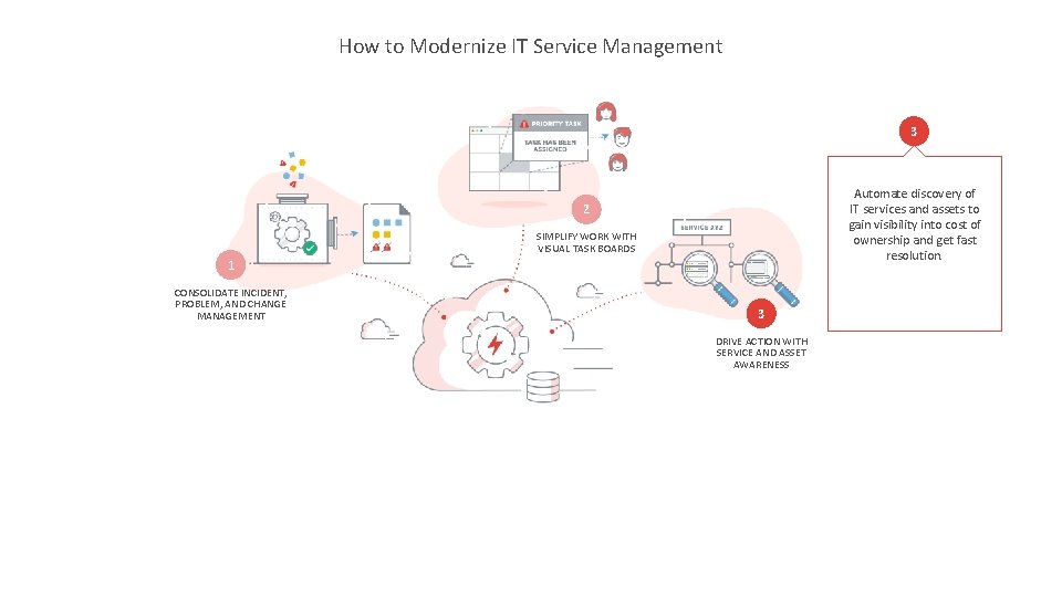 How to Modernize IT Service Management 3 Automate discovery of IT services and assets