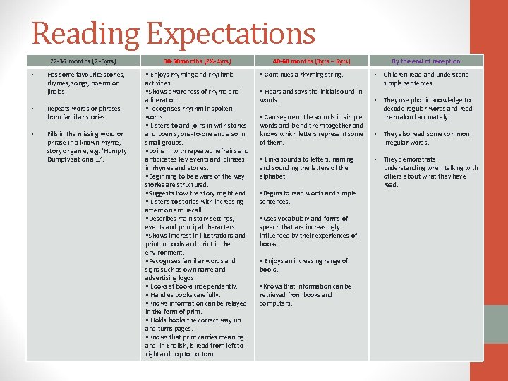 Reading Expectations 22 -36 months (2 -3 yrs) • • • Has some favourite Reading Expectations 22 -36 months (2 -3 yrs) • • • Has some favourite