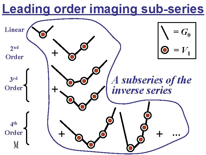 Leading order imaging sub-series Linear 2 nd Order 3 rd Order 4 th Order