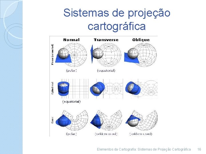 Sistemas de projeção cartográfica Elementos da Cartografia: Sistemas de Projeção Cartográfica 16 