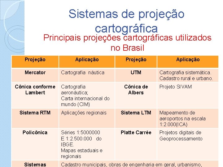 Sistemas de projeção cartográfica Principais projeções cartográficas utilizados no Brasil Projeção Mercator Cônica conforme