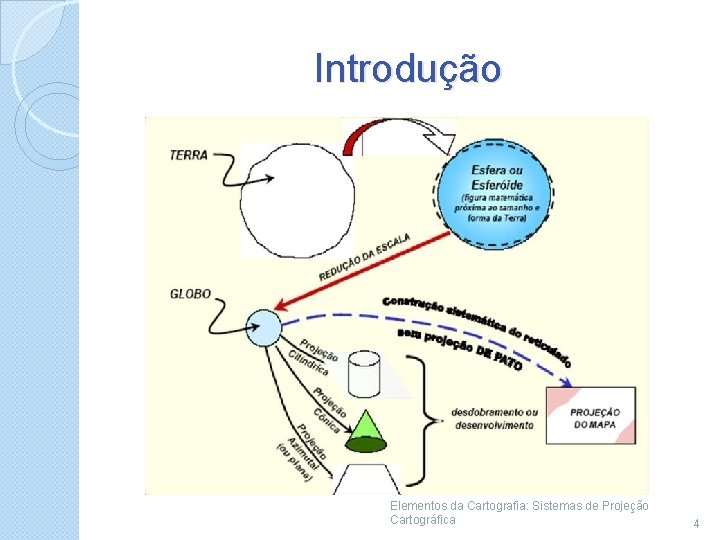 Introdução Elementos da Cartografia: Sistemas de Projeção Cartográfica 4 