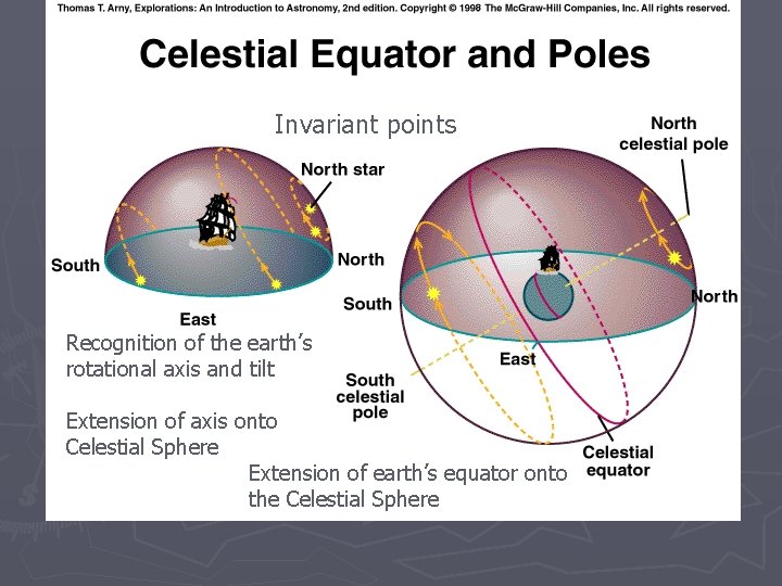 Invariant points Recognition of the earth’s rotational axis and tilt Extension of axis onto