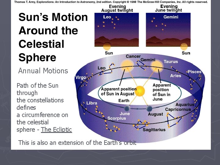 Annual Motions Path of the Sun through the constellations defines a circumference on the