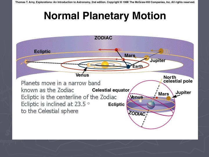 Planets move in a narrow band known as the Zodiac Ecliptic is the centerline