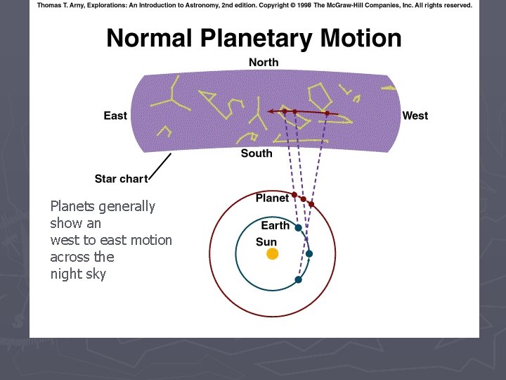 Planets generally show an west to east motion across the night sky 