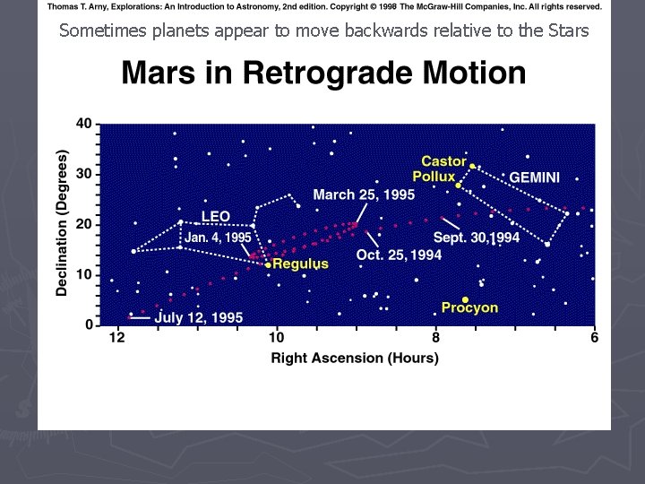 Sometimes planets appear to move backwards relative to the Stars 