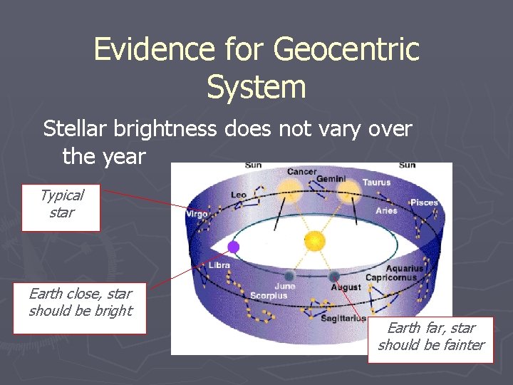 Evidence for Geocentric System Stellar brightness does not vary over the year Typical star