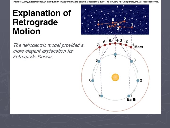 The heliocentric model provided a more elegant explanation for Retrograde Motion 
