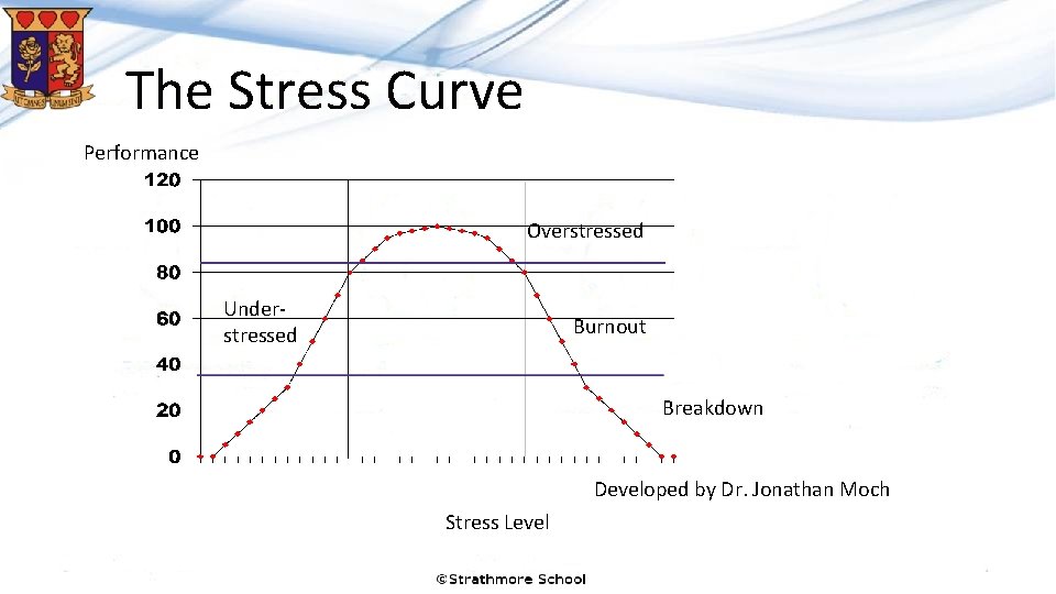 The Stress Curve Performance Overstressed Understressed Burnout Breakdown Developed by Dr. Jonathan Moch Stress The Stress Curve Performance Overstressed Understressed Burnout Breakdown Developed by Dr. Jonathan Moch Stress