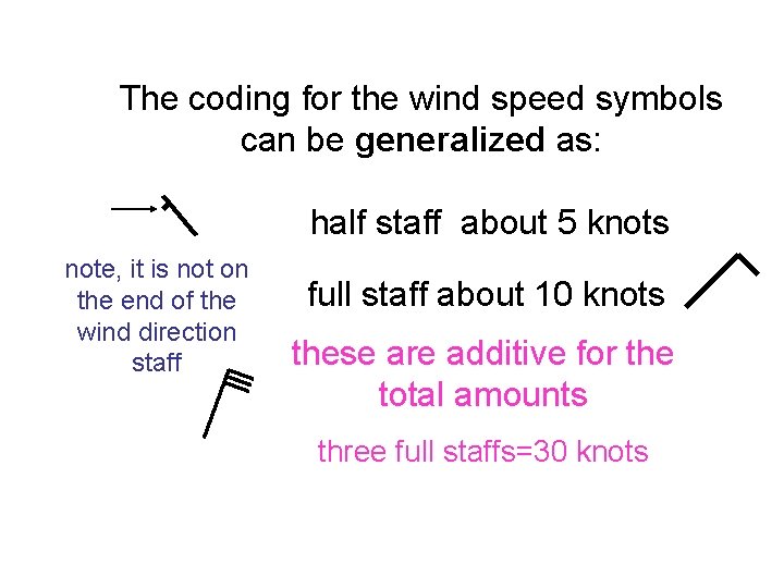 The coding for the wind speed symbols can be generalized as: half staff about